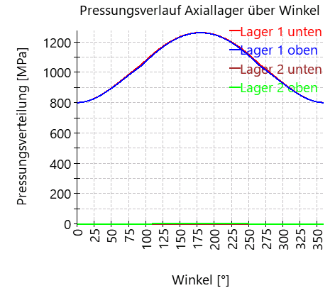 AxRaRBC-pressungAxiallagerUmfang