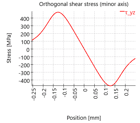 Hertz-orthogonalShearStressMinor